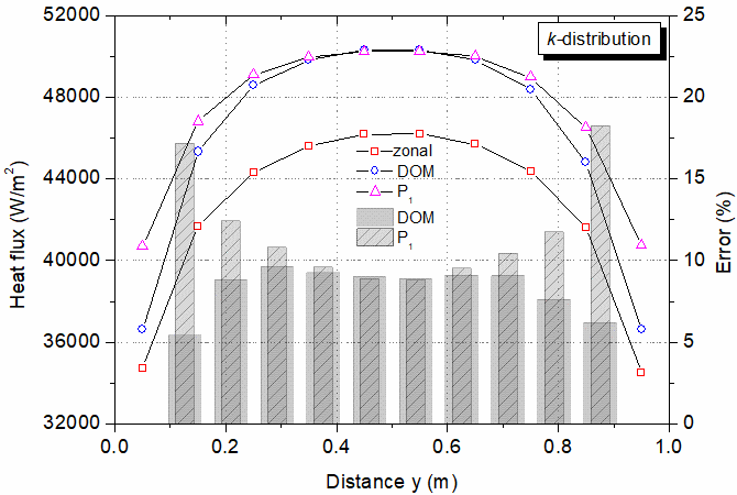 Radiative heat transfer model